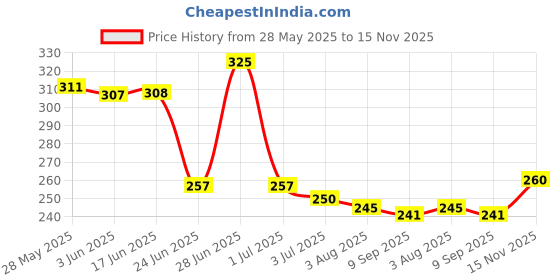flipkart.com richaa creation 5 Inch Valentines Bend Clear Glass Smoking Beer Bong Funnel richaa creation Price History Graph from 28 May 2025 to 15 Nov 2025