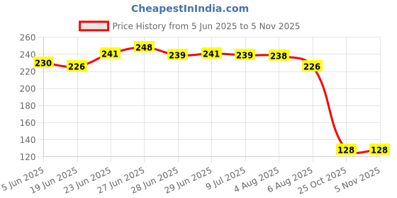flipkart.com richaa creation 5 Inch Valentines Clear Glass Smoking Beer Bong Funnel richaa creation Price History Graph from 5 Jun 2025 to 2 Nov 2025