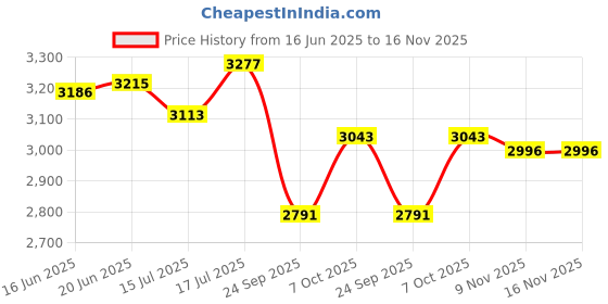 flipkart.com omxe 5-Inch/125mm Plywood Cutter – Powerful, High-Speed Wood Cutting Machine Marble Cutter omxe Price History Graph from 16 Jun 2025 to 16 Nov 2025