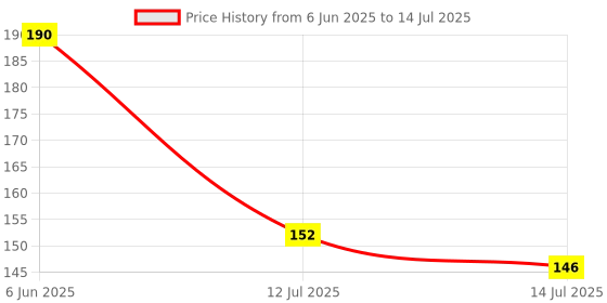 flipkart.com scoobee 5 Inches Chew Bones for Dog pack of 04 Mutton Dog Chew scoobee Price History Graph from 6 Jun 2025 to 14 Jul 2025