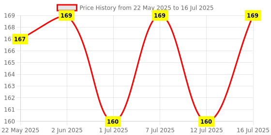 flipkart.com dogii .5 inches solid black collar leash set Dog & Cat Collar & Leash dogii Price History Graph from 22 May 2025 to 16 Jul 2025