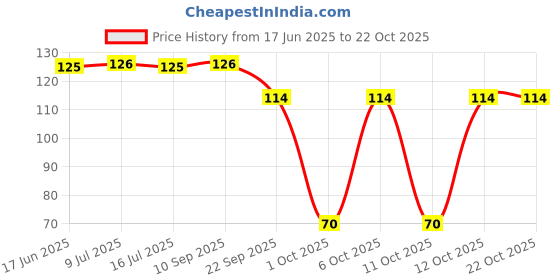 flipkart.com jainik 5 INCHES WAX COATED LONG LASTING CANDLE MAKING WICK THREAD Candle jainik Price History Graph from 17 Jun 2025 to 22 Oct 2025