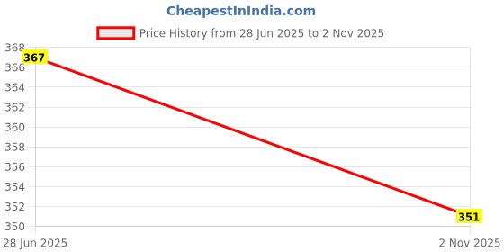flipkart.com fabofly 5 Key Xylophone Piano for kids fabofly Price History Graph from 28 Jun 2025 to 2 Nov 2025