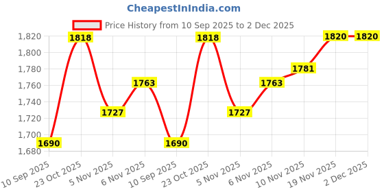flipkart.com fire fitness 5 kg 20KG pvc plate weights with 14'' solid pvc dumbbell rod for home workout Home Gym Combo fire fitness Price History Graph from 10 Sep 2025 to 2 Dec 2025