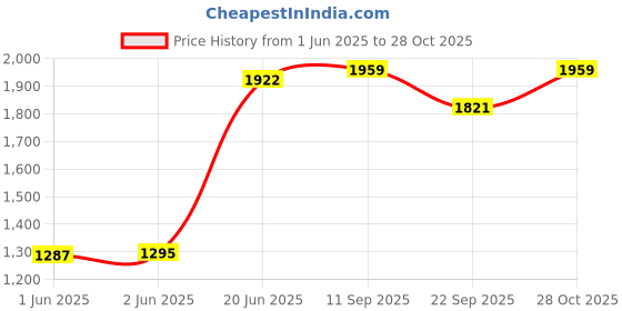 flipkart.com extreme fit 5 kg 2.5 kg X 2 Professional Regular Metal Integrated Olympic Rubber Weight Plates Home Gym Combo extreme fit Price History Graph from 1 Jun 2025 to 28 Oct 2025