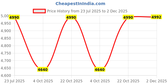 flipkart.com challenco 5 kg 5Kg Bumper Disc. Home Gym Combo challenco Price History Graph from 23 Jul 2025 to 2 Dec 2025