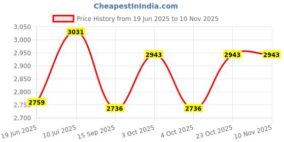 flipkart.com challenco 5 kg 5kg Calibrated Steel Plates ( 5kg X 02 ) Home Gym Combo challenco Price History Graph from 19 Jun 2025 to 10 Nov 2025