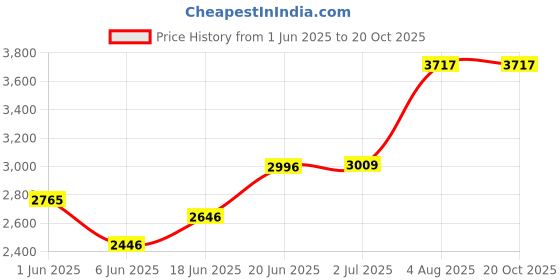 flipkart.com kobo 5 kg 7 Holes - Rubber Coated Olympic Cast Iron (51mm/2) 5 Kg x 2 = 10 Kg (IMPORTED) Home Gym Combo kobo Price History Graph from 1 Jun 2025 to 20 Oct 2025