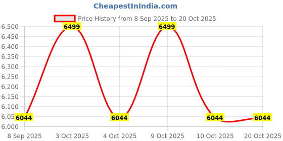 flipkart.com kobo 5 kg Bumper Plate / Coloured Rubber Olympic Weight Plate 5 Kg x 2 = 10 Kg (IMPORTED) Home Gym Combo kobo Price History Graph from 8 Sep 2025 to 20 Oct 2025