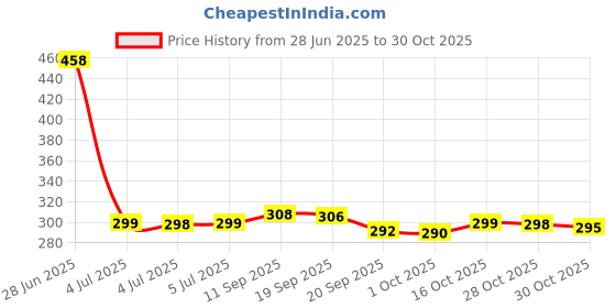 flipkart.com maq p 5 Kg Cocopeat Dry Powder with Low EC - EXPANDS UPTO 5 TIMES Soil maq p Price History Graph from 28 Jun 2025 to 30 Oct 2025