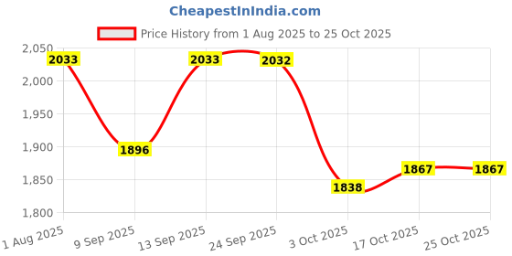 flipkart.com tovito 5 kg commercial manual industrial laundry electric iron box 750 W Dry Iron tovito Price History Graph from 1 Aug 2025 to 22 Oct 2025