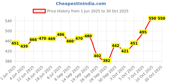 flipkart.com griffin 5 Kg Kettlebell Fixed Weights Home & Gym Fitness Workout Bodybuilding Weight Black Kettlebell griffin Price History Graph from 1 Jun 2025 to 29 Oct 2025