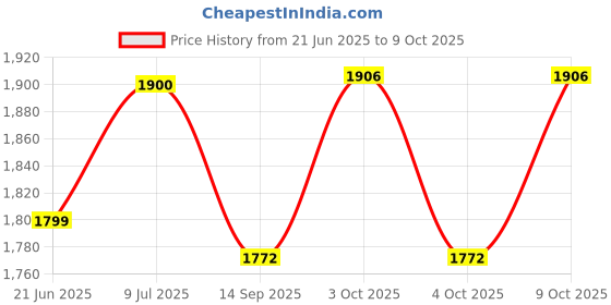 flipkart.com yash fitness 5 kg Model_P Home Gym Combo yash fitness Price History Graph from 21 Jun 2025 to 9 Oct 2025