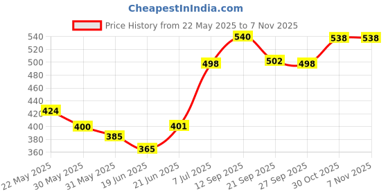 flipkart.com hari darshan 5 kg Natural and Pure Hawan Samagri for pooja hawan diwali navratri hawan samagri for health and wealth hari darshan Price History Graph from 22 May 2025 to 5 Nov 2025