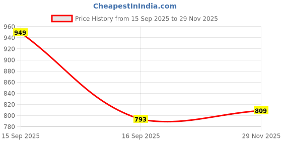 flipkart.com wowtag 5 Kg Natural Polished Pebbles | Multicolour Stones for Garden, Aquarium, Vases Polished Asymmetrical Marble Pebbles wowtag Price History Graph from 15 Sep 2025 to 29 Nov 2025