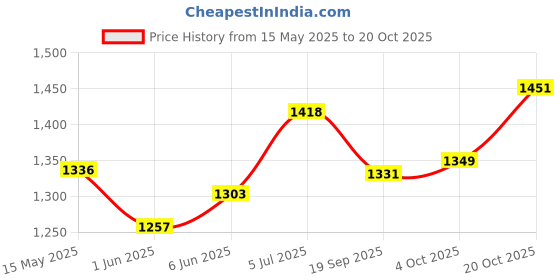 flipkart.com hridya trade 5 kg Olympic Triangle Weight Plates (2.5x2 )- 28 mm Hole Black Home Gym Combo hridya trade Price History Graph from 15 May 2025 to 20 Oct 2025