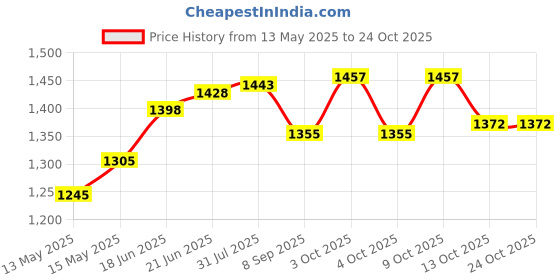 flipkart.com sports era 5 kg Olympic Triangle Weight Plates (2.5x2 )- 30 mm Hole Home Gym Combo sports era Price History Graph from 13 May 2025 to 24 Oct 2025
