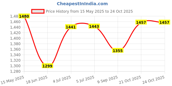 flipkart.com sports era 5 kg Olympic Triangle Weight Plates (2.5x2 )- 50 mm Hole Home Gym Combo sports era Price History Graph from 15 May 2025 to 23 Oct 2025