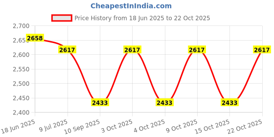 flipkart.com cockatoo 5 kg QUAD RUBBER & INTEGRATED METAL GRIP REGULAR WEIGHT PLATES Home Gym Combo cockatoo Price History Graph from 18 Jun 2025 to 22 Oct 2025