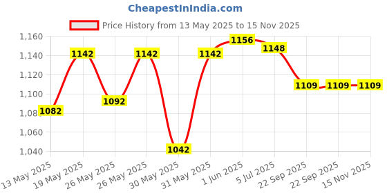 flipkart.com ymd 5 kg Shot Put ymd Price History Graph from 13 May 2025 to 15 Nov 2025