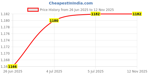 flipkart.com emeggo 5 kg Shot Put emeggo Price History Graph from 26 Jun 2025 to 11 Nov 2025
