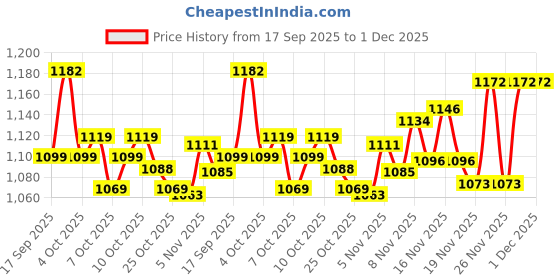 flipkart.com gamers hub 5 kg Shot Put gamers hub Price History Graph from 17 Sep 2025 to 30 Nov 2025
