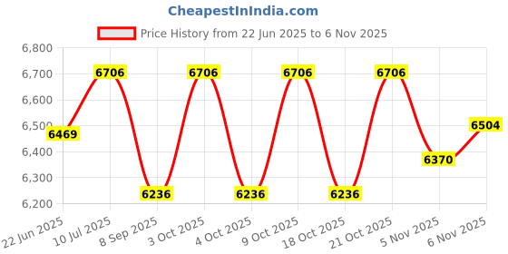 flipkart.com usi 5 kg Weight Plates, BP Rubber 5Kg Single Pc Bumper Olympic Weight Plates Home Gym Combo usi Price History Graph from 22 Jun 2025 to 2 Nov 2025