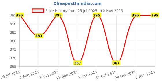 flipkart.com mini storify truly organic 5 Kids Neem Toothbrush with Activated Charcoal and Biodegradable Handle Soft Toothbrush mini storify truly organic Price History Graph from 25 Jul 2025 to 30 Oct 2025