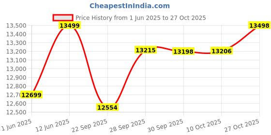 flipkart.com aulten 5 KVA 50V - 280V Heavy Duty Mainline Voltage Stabilizer for Home. aulten Price History Graph from 1 Jun 2025 to 27 Oct 2025