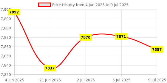 flipkart.com bluelizer 5 KVA 80V - 300V Heavy Duty Mainline Stabilizer With High/Low Cut Off India's First Stabilizer With In Display Ampere Meter bluelizer Price History Graph from 4 Jun 2025 to 9 Jul 2025