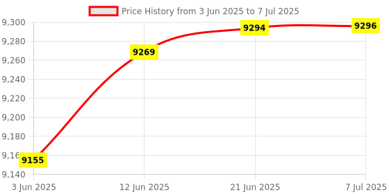flipkart.com bluelizer 5 kva mainline stabilizer WORKING RANGE (60 - 300 V ) WITH HIGH /LOW CUT OFF (IN DISPLAY AMPERE METER ) bluelizer Price History Graph from 3 Jun 2025 to 7 Jul 2025