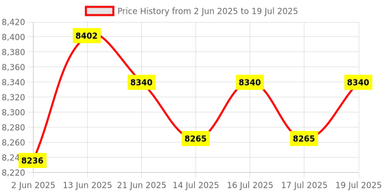 flipkart.com bluelizer 5 KVA MAINLINE STABILIZER WORKING RANGE (80 - 300 v) loading capacity 20 Ampere (IN DISPLAY AMPERE METER ) bluelizer Price History Graph from 2 Jun 2025 to 16 Jul 2025