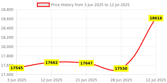 flipkart.com bluelizer 5 KVA SERVO WORKING RANGE (100 - 285 V) (INDIA'S FIRST SERVO WITH IN DISPLAY AMPERE METER) bluelizer Price History Graph from 3 Jun 2025 to 12 Jul 2025