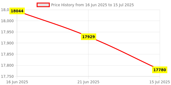 flipkart.com bluelizer 5 KVA SERVO WORKING RANGE (140 - 285 V)(INDIA'S FIRST SERVO WITH IN DISPLAY AMPERE METER) bluelizer Price History Graph from 16 Jun 2025 to 15 Jul 2025