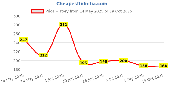 flipkart.com starflyer 5 l 2Compartments starflyer Price History Graph from 14 May 2025 to 18 Oct 2025