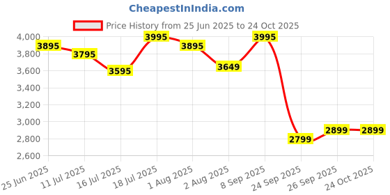 flipkart.com prestige 5 L, 3 L, 2 L Induction Bottom Pressure Cooker prestige Price History Graph from 25 Jun 2025 to 22 Oct 2025