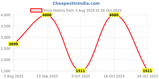 flipkart.com wonderchef 5 L, 3 L, 2 L Pressure Cooker wonderchef Price History Graph from 3 Aug 2025 to 26 Oct 2025
