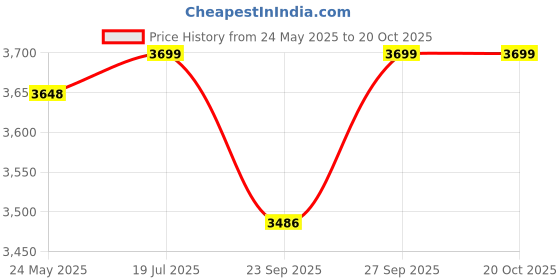 flipkart.com hawkins 5 L, 3 L Pressure Cooker hawkins Price History Graph from 24 May 2025 to 20 Oct 2025