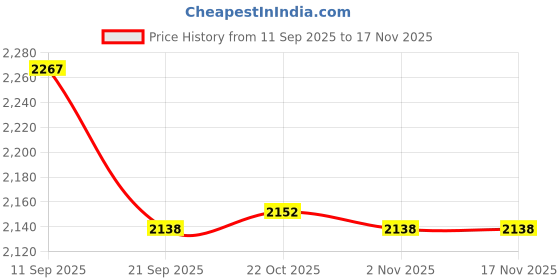 flipkart.com protein 5 L, 7.5 L Pressure Cooker protein Price History Graph from 11 Sep 2025 to 17 Nov 2025