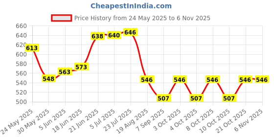 flipkart.com blvd 5 L BLUE jar 5 L Drum blvd Price History Graph from 24 May 2025 to 6 Nov 2025