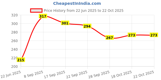 flipkart.com the mark 5 L Blue jug and 20 Barni White combo Bottom Loading Water Dispenser the mark Price History Graph from 22 Jun 2025 to 21 Oct 2025