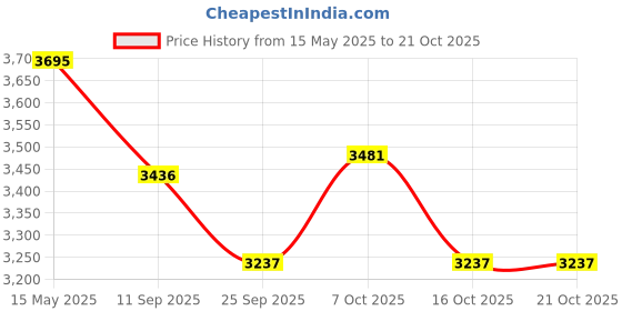 flipkart.com indianartvilla 5 L Copper Water Jug indianartvilla Price History Graph from 15 May 2025 to 21 Oct 2025