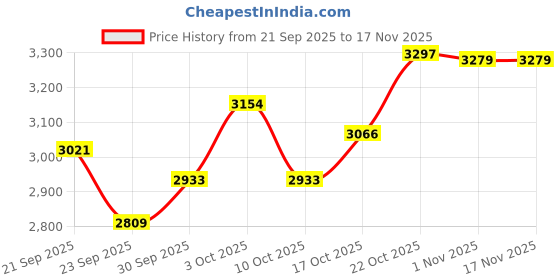 flipkart.com ornate 5 L Copper Water Jug ornate Price History Graph from 21 Sep 2025 to 17 Nov 2025