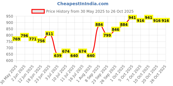 flipkart.com petzlifeworld 5 L Fish Bowl petzlifeworld Price History Graph from 30 May 2025 to 25 Oct 2025