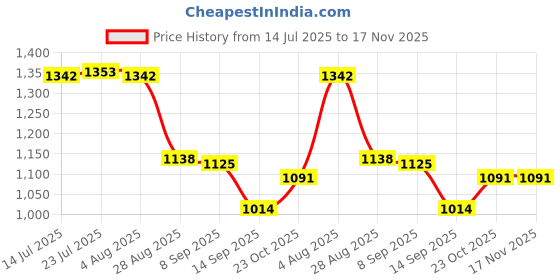 flipkart.com armin 5 L Glass, Iron Table Top Manual Water Dispenser armin Price History Graph from 14 Jul 2025 to 16 Nov 2025