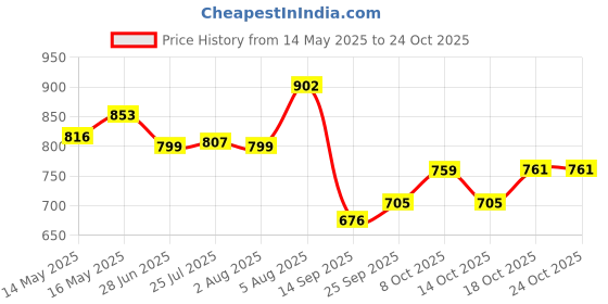 flipkart.com rraarr 5 L Glass Table Top Manual Water Dispenser rraarr Price History Graph from 14 May 2025 to 24 Oct 2025