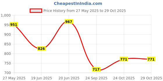 flipkart.com smilery 5 L Glass Table Top Manual Water Dispenser smilery Price History Graph from 27 May 2025 to 28 Oct 2025