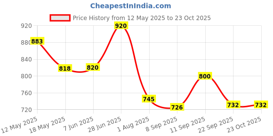 flipkart.com sarsawal 5 L Glass Table Top Manual Water Dispenser sarsawal Price History Graph from 12 May 2025 to 22 Oct 2025