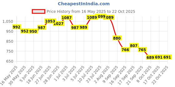 flipkart.com sarsawal 5 L Glass Table Top Manual Water Dispenser sarsawal Price History Graph from 16 May 2025 to 22 Oct 2025