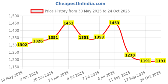 flipkart.com sarsawal 5 L Glass Table Top Manual Water Dispenser sarsawal Price History Graph from 30 May 2025 to 22 Oct 2025